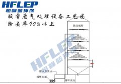 廣東酸霧廢氣處理設(shè)備,廢氣凈化塔廠家