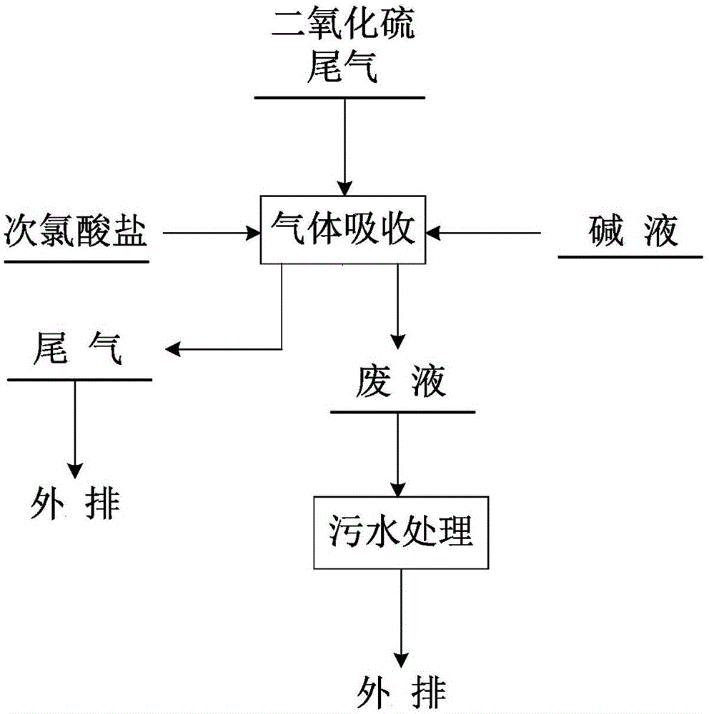 二氧化硫廢氣處理設(shè)備工藝流程