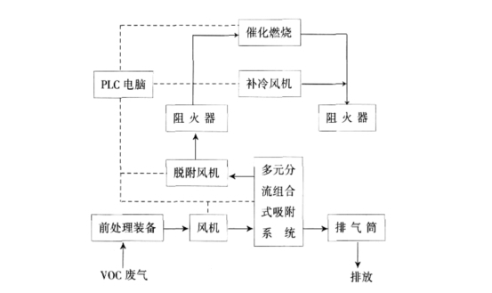 有機(jī)廢氣處理設(shè)備工藝流程圖